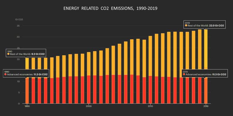 GLOBAL CO2 EMISSIONS UNCHANGED
