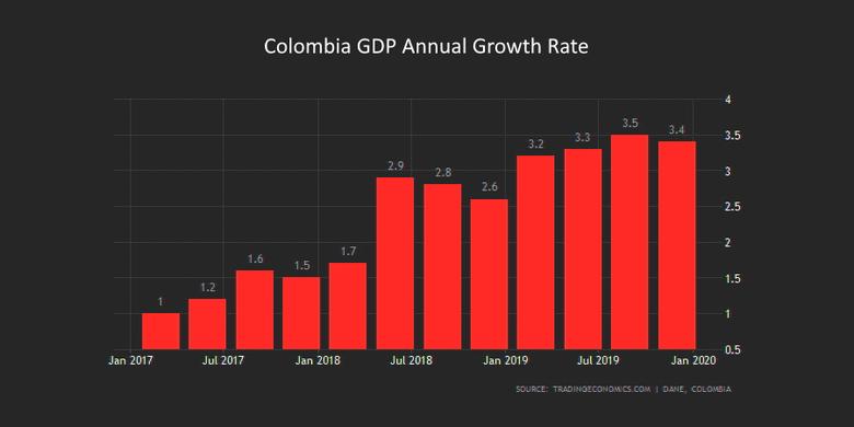COLOMBIA'S GDP UP 3.3%