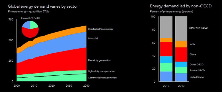 GLOBAL ENERGY DEMAND +20%: 2040