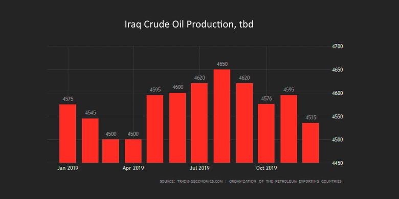 IRAQ'S OIL EXPORTS DOWN 3.5%