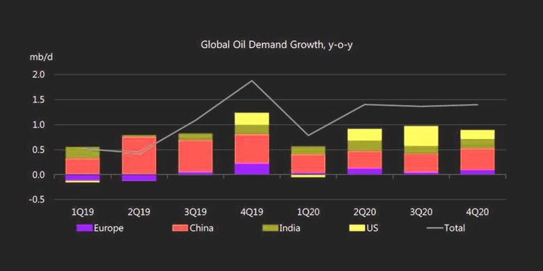 GLOBAL OIL DEMAND 2020: 100.73 MBD