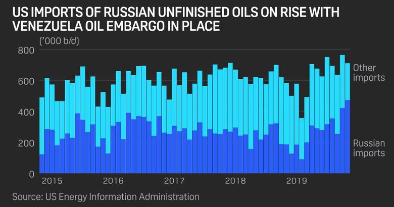 RUSSIA'S OIL FOR U.S.
