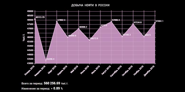 RUSSIA'S OIL PRODUCTION 11.28 MBD