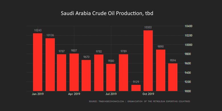 SAUDI ARABIA'S OIL PRODUCTION 9.744 MBD