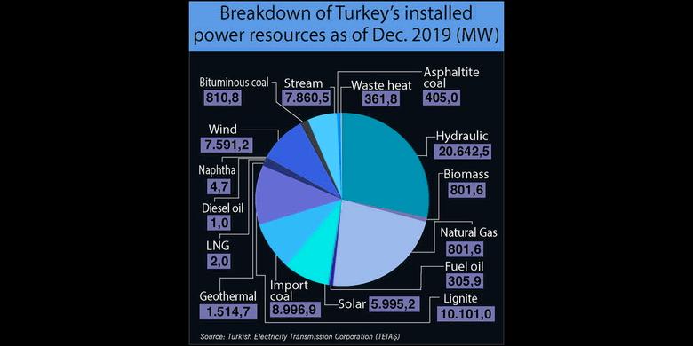 TURKEY'S RENEWABLE INVESTMENT $40 BLN