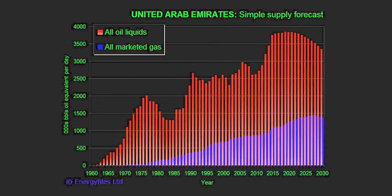 UAE GAS WILL UP