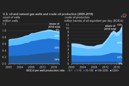 U.S. PRODUCTION: OIL +18 TBD, GAS (-172) MCFD