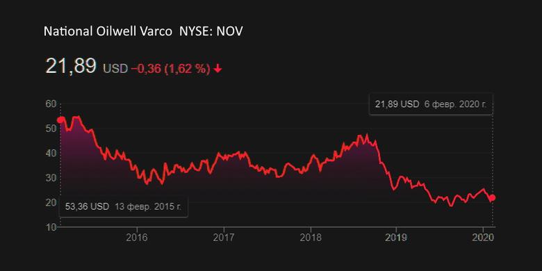 NOV VARCO NET LOSS $6.1 BLN