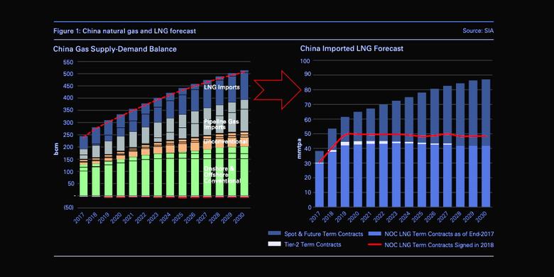 CHINA'S LPG IMPORTS UP 8.5%