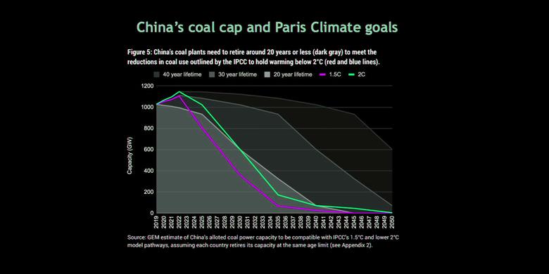CHINA'S COAL PRODUCTION UP