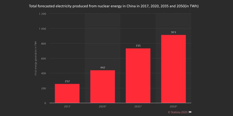 CHINA'S NUCLEAR POWER UP 18%