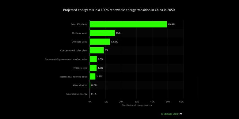CHINA'S RENEWABLE INVESTMENT $8.3 BLN