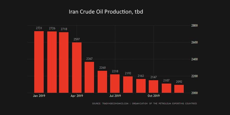 IRAN'S OIL DEVELOPMENT: $1.3 BLN