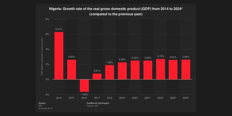 NIGERIA'S GDP GROWTH 2%