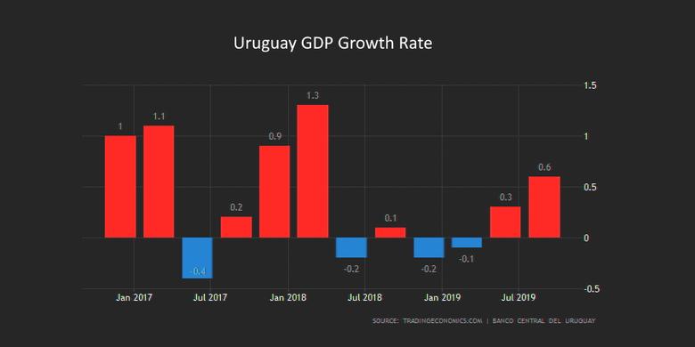 URUGUAY'S GDP GROWTH 2.1-2.5%