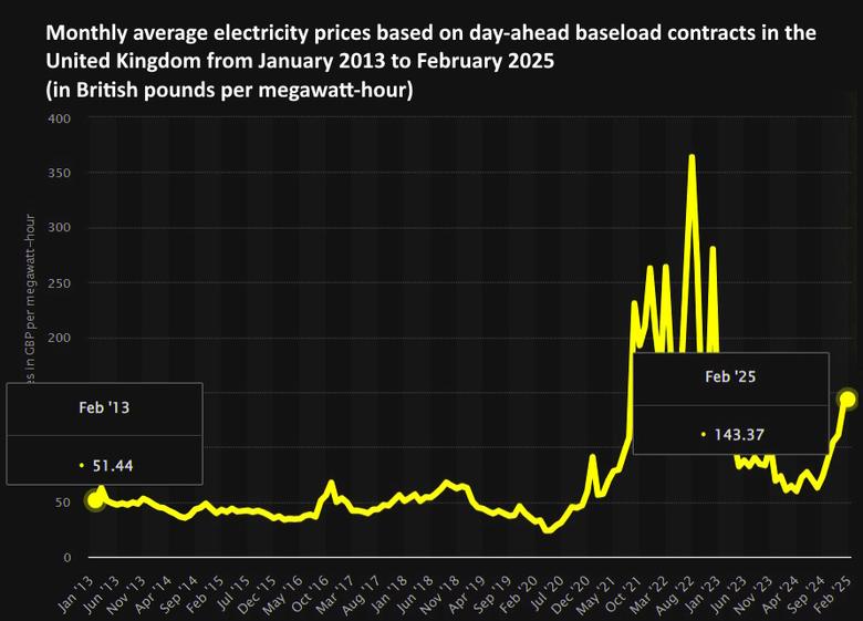 BRITAIN ELECTRICITY PRICES UP