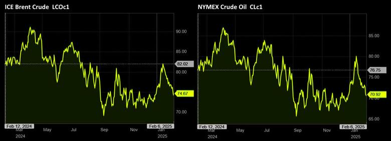 OIL PRICE: BRENT ABOVE $74, WTI ABOVE $70