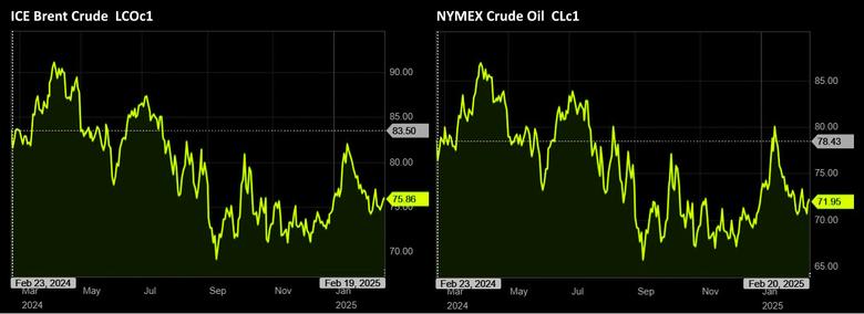 OIL PRICE: BRENT NEAR $76, WTI NEAR $72