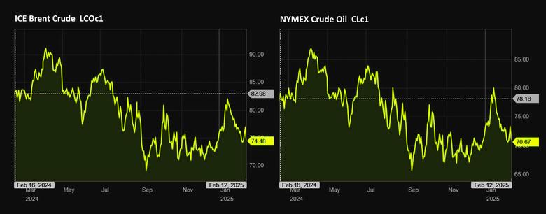 OIL PRICE: BRENT ABOVE $74, WTI NEAR $71