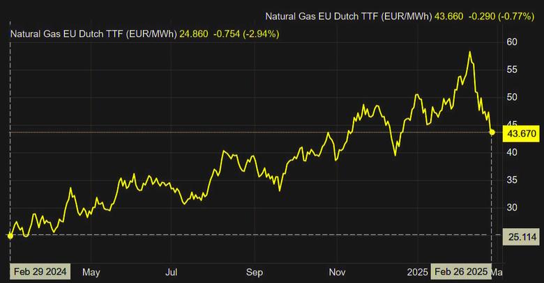 UKRAINE NEED GAS