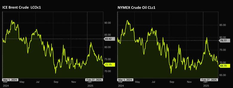 OIL PRICE: BRENT NEAR $73, WTI NEAR $69