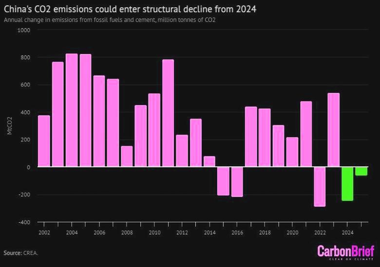 CHINA EMISSIONS DOWN