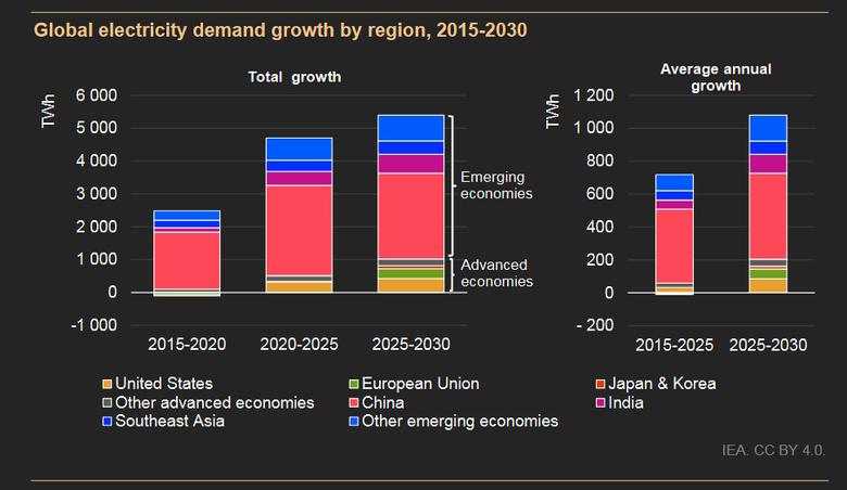 GLOBAL ELECTRICITY DEMAND WILL UP