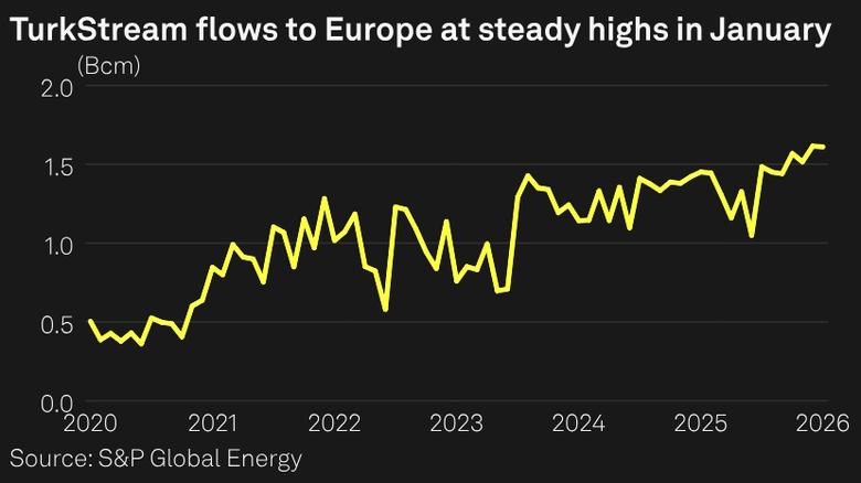 RUSSIAN GAS TO EUROPE MAXIMUM