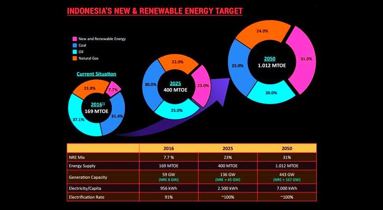 INDONESIA NEED U.S. ENERGY $15 BLN