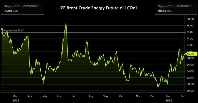 OIL PRICE: BRENT NEAR $69, WTI ABOVE $64
