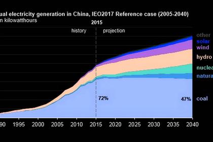 CHINA'S CLEAN ENERGY 40%
