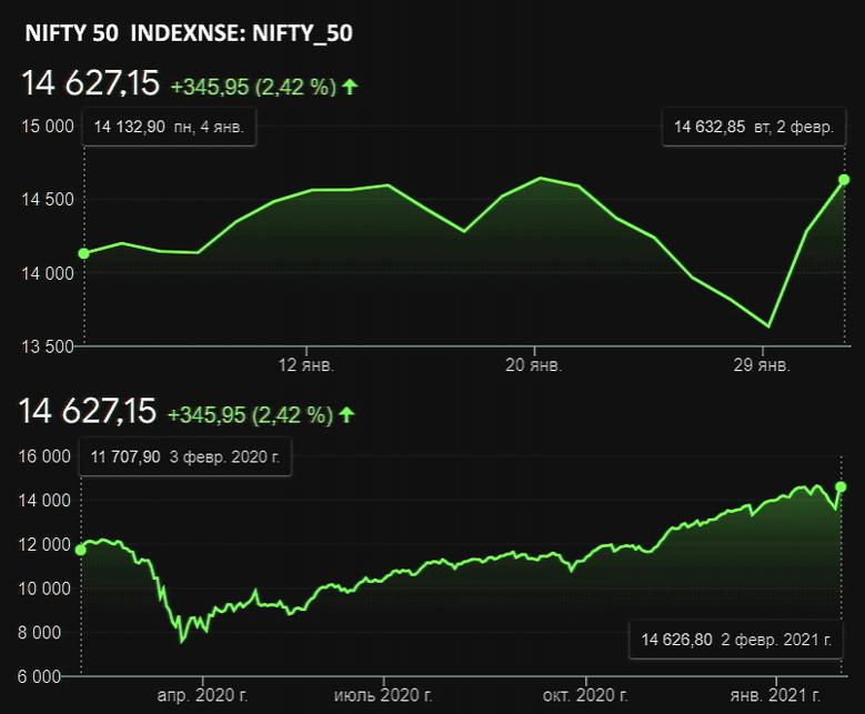 INDIA'S INDEXES UP ANEW
