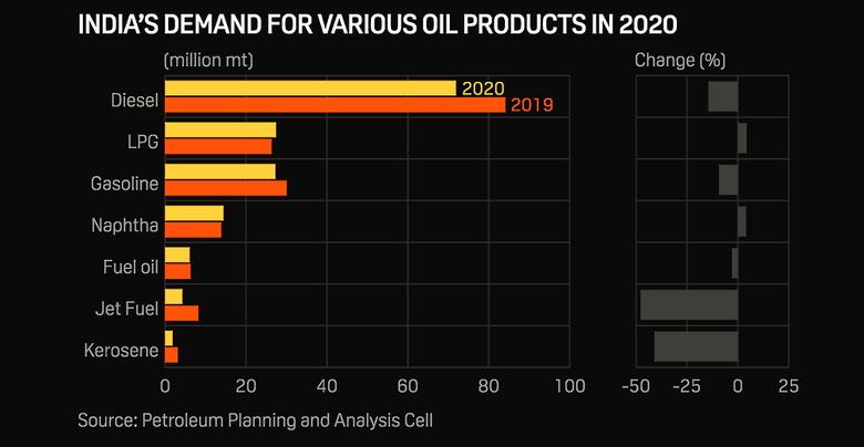 INDIA OIL DEMAND WILL UP