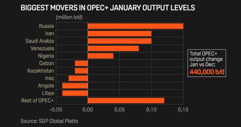 OPEC+ OIL PRODUCTION UP 440 TBD