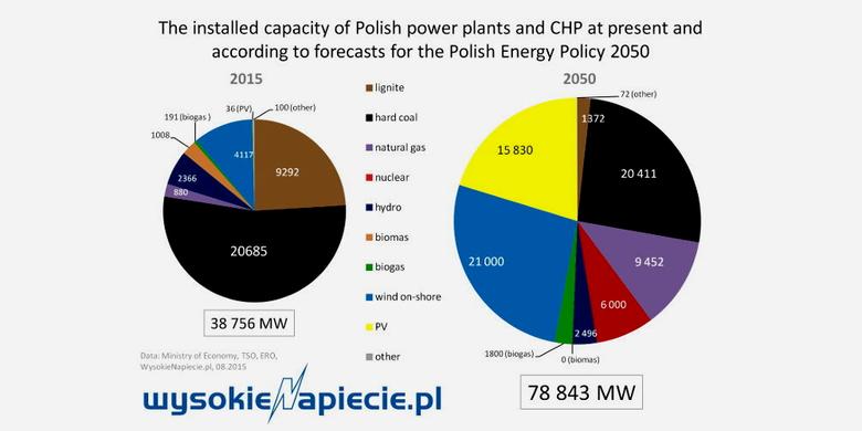 THE NEW POLAND ENERGY POLICY