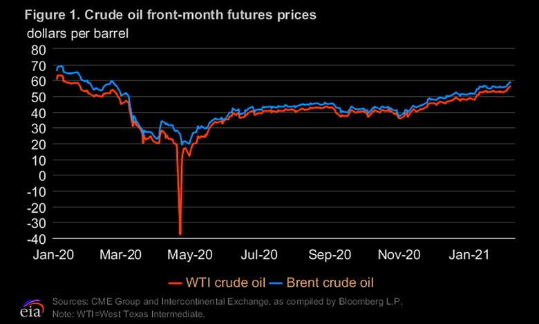 OIL PRICES 2021-22: $52-$56
