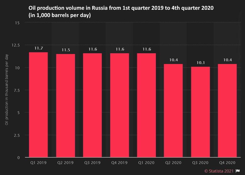 RUSSIA'S OIL PRODUCTION 9.1 MBD