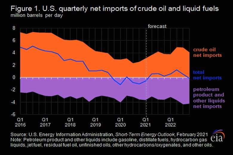 U.S. OIL IMPORTS WILL UP