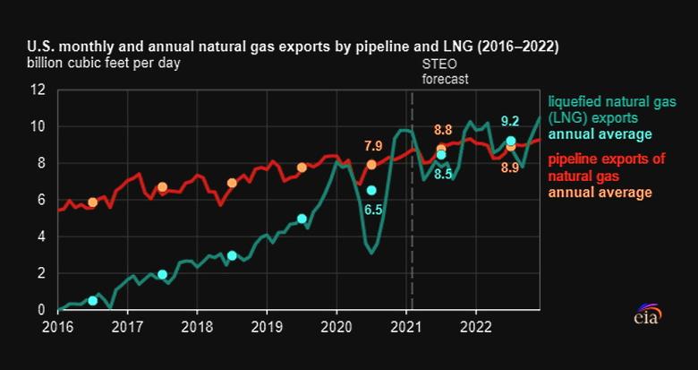 U.S. LNG EXPORTS WILL UP