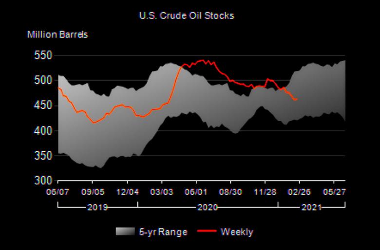 U.S. OIL INVENTORIES UP 1.3 MB TO 463.0 MB