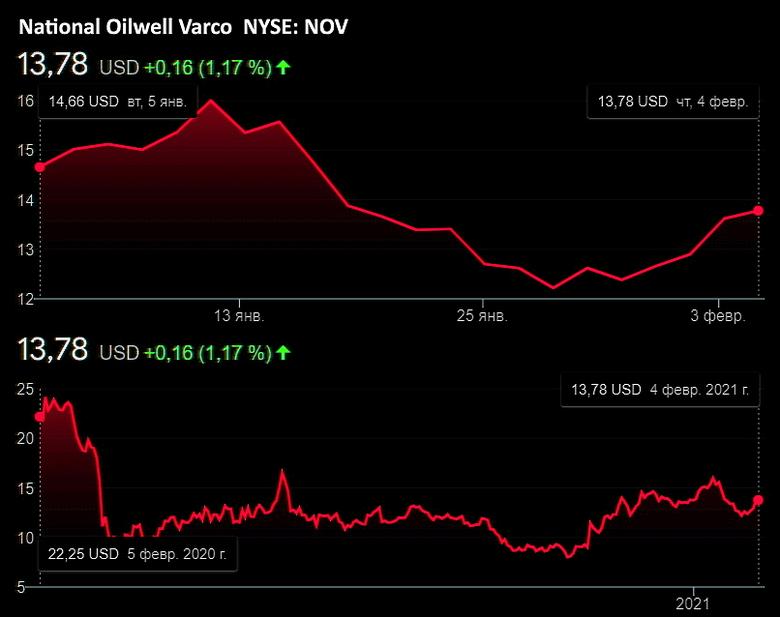 NOV VARCO NET LOSS $2.5 BLN