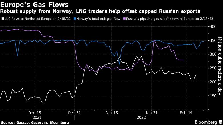 RUSSIAN GAS TO EUROPE UP