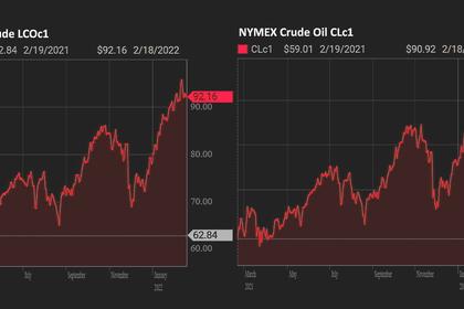 OIL PRICE: NEAR  $96