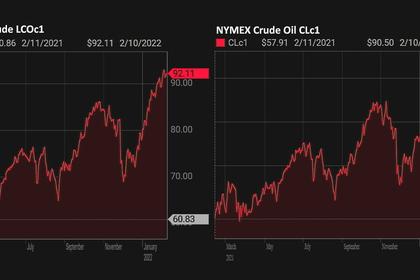 OIL PRICE: ABOVE $91 ANEW