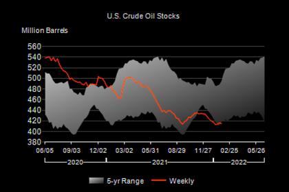 U.S. OIL INVENTORIES DOWN BY 4.8 MB TO 410.4 MB