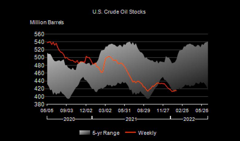 U.S. OIL INVENTORIES DOWN BY 1.0 MB TO 415.1 MB