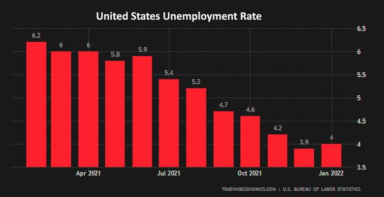 U.S. EMPLOYMENT UP BY 467,000