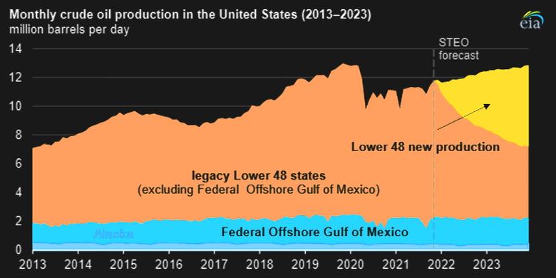 U.S. OIL PRODUCTION WILL RISE