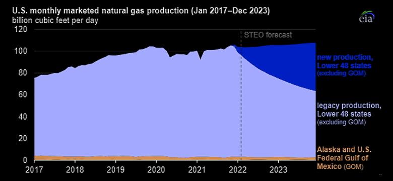 U.S. GAS PRODUCTION WILL RISE