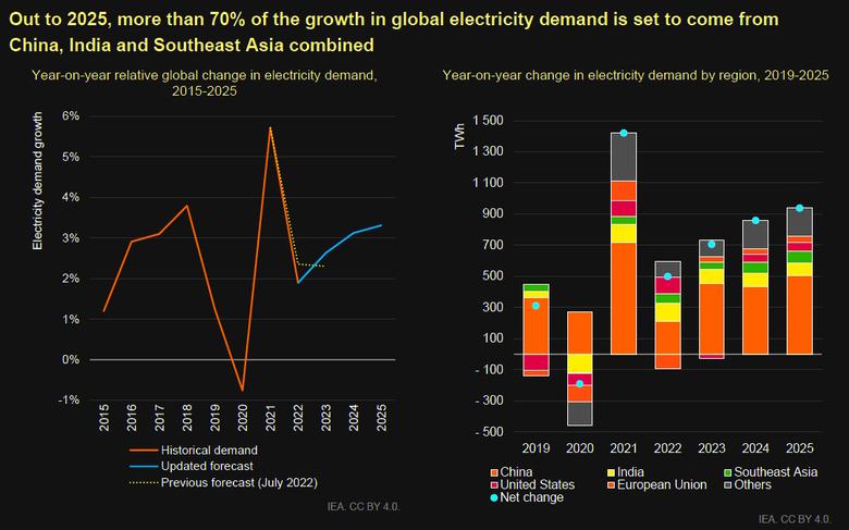 GLOBAL ELECTRICITY DEMAND UP